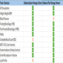 Aster Diabetic Plus Package @Home
