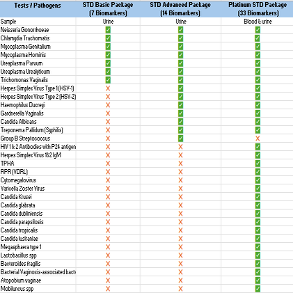 STD - Platinum Package (33 Pathogens)