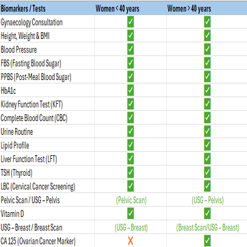 Executive Women Health Checkup (Above 40 yrs)